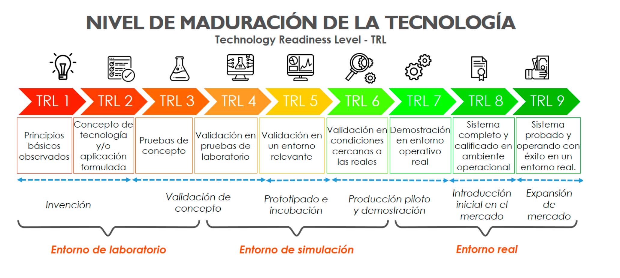 qué son los TRL y por qué son importantes para conseguir financiacion para innovar - PAUDIRE